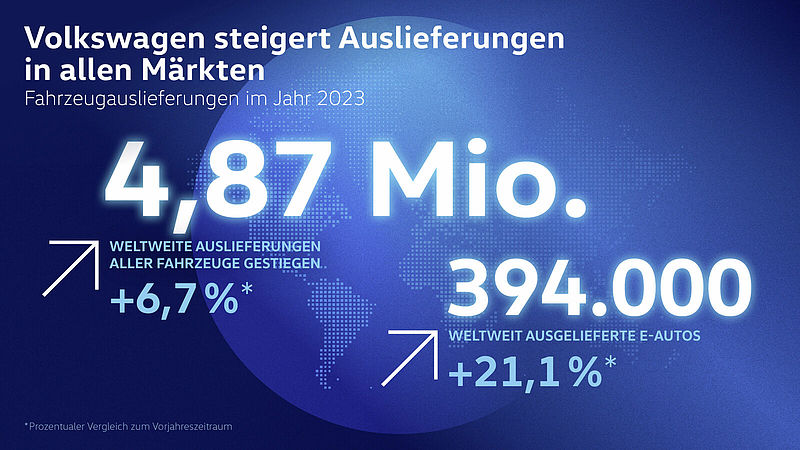 Weltweit rund 4,87 Millionen Fahrzeuge: Marke Volkswagen steigert Auslieferungen im Jahr 2023